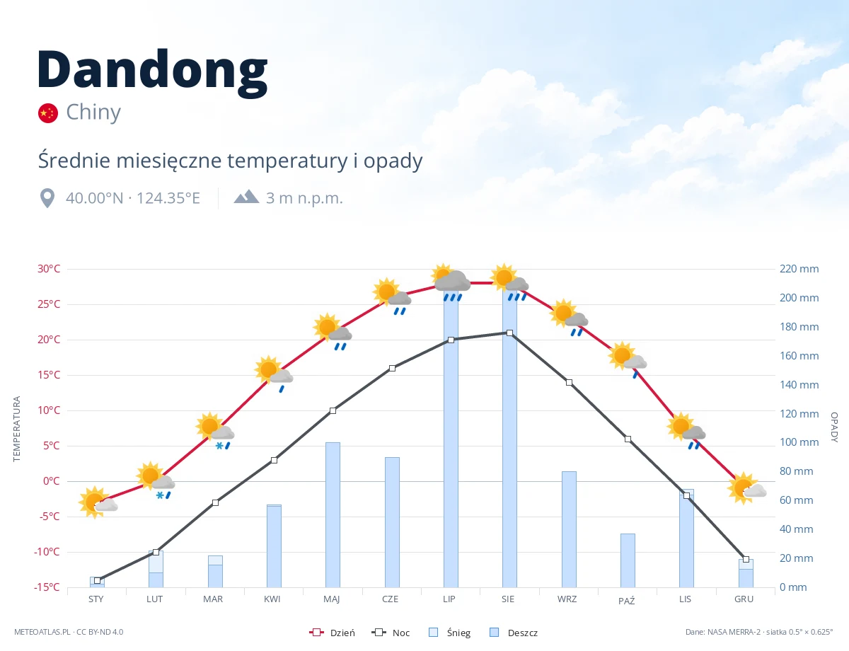 Dandong - średnie miesięczne temperatury i opady