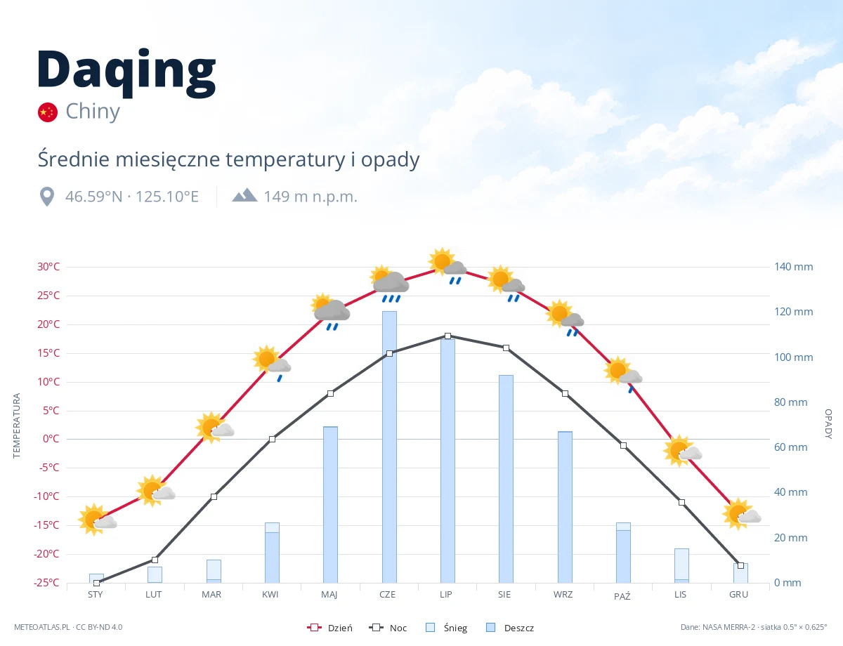 Daqing - średnie miesięczne temperatury i opady