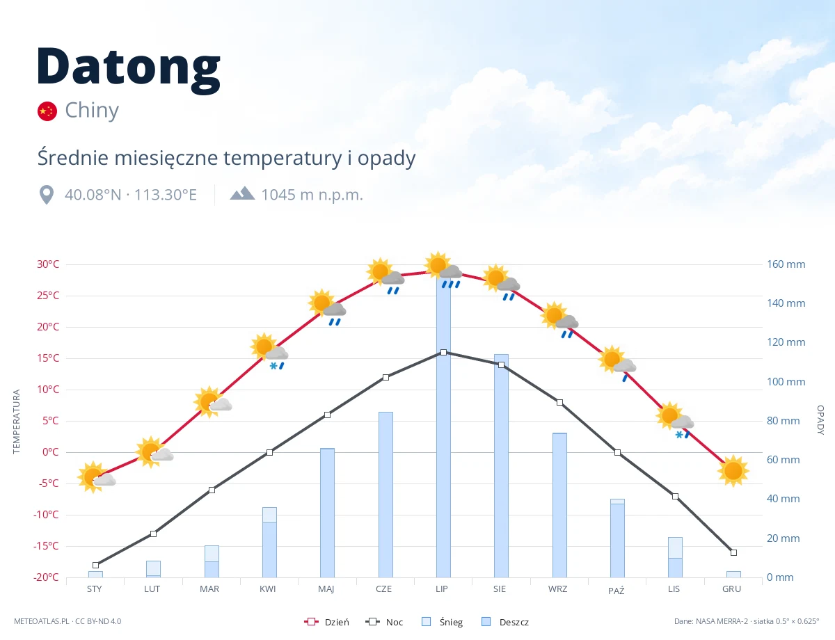Datong - średnie miesięczne temperatury i opady