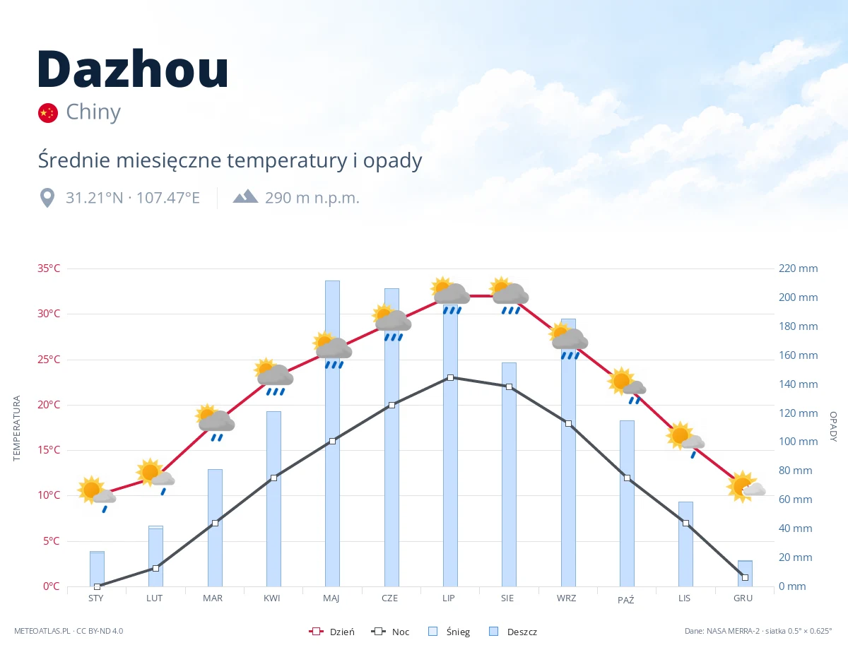 Dazhou - średnie miesięczne temperatury i opady