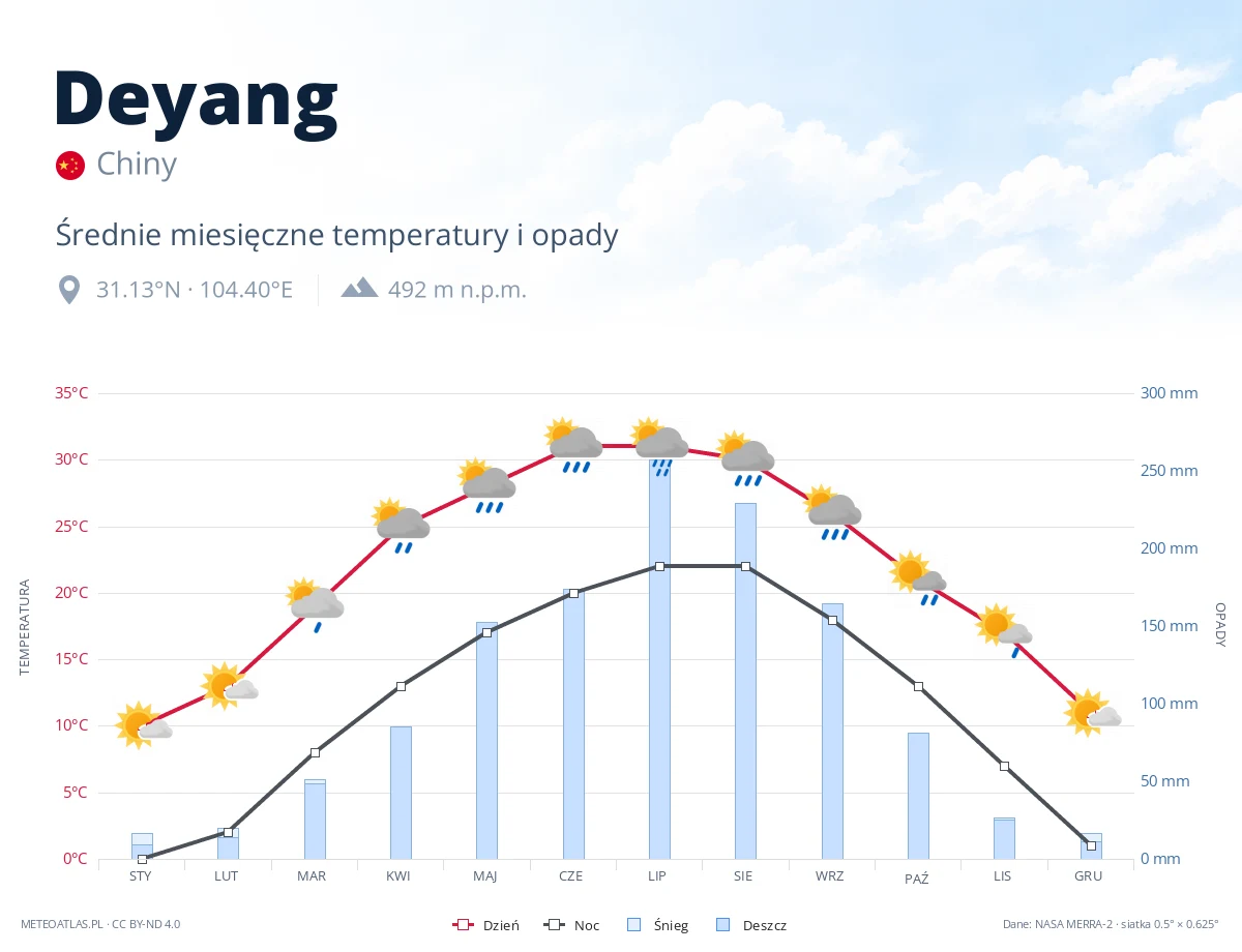 Deyang - średnie miesięczne temperatury i opady