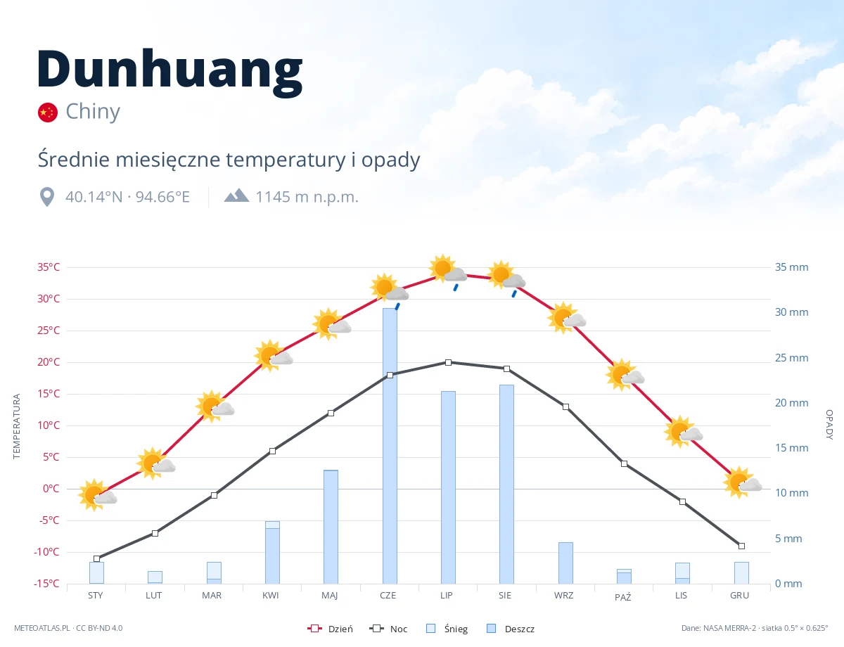 Dunhuang - średnie miesięczne temperatury i opady