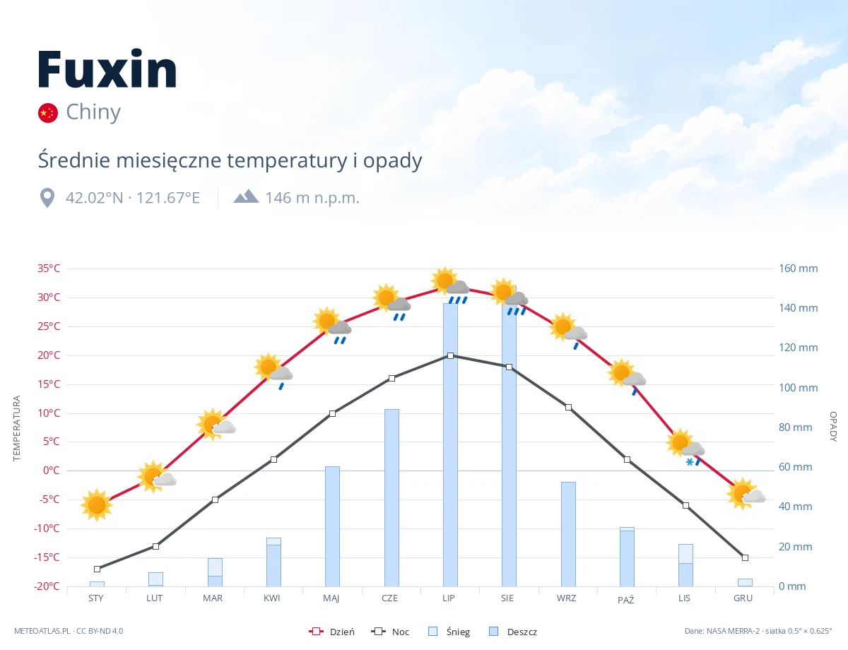 Fuxin - średnie miesięczne temperatury i opady