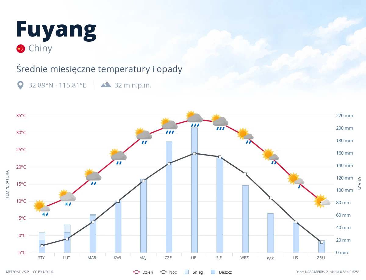 Fuyang - średnie miesięczne temperatury i opady