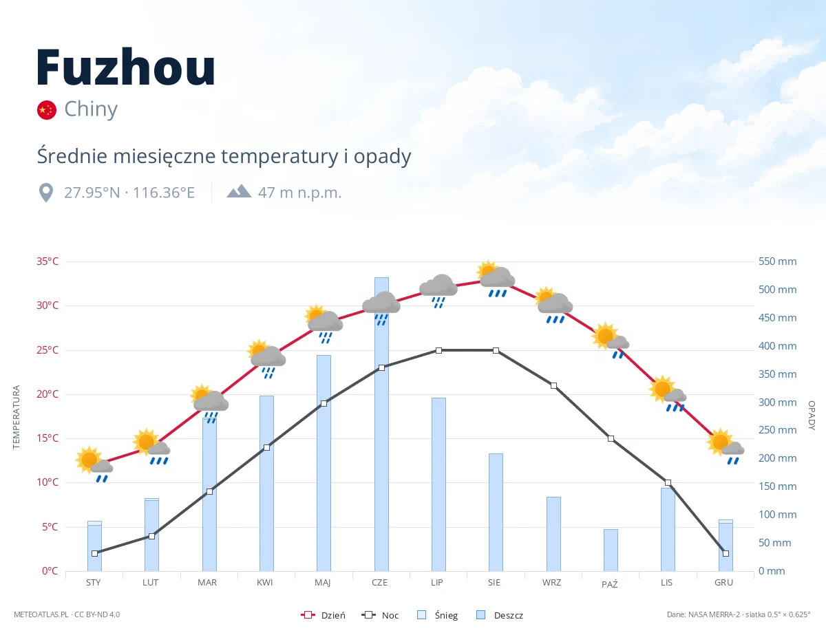 Fuzhou - średnie miesięczne temperatury i opady