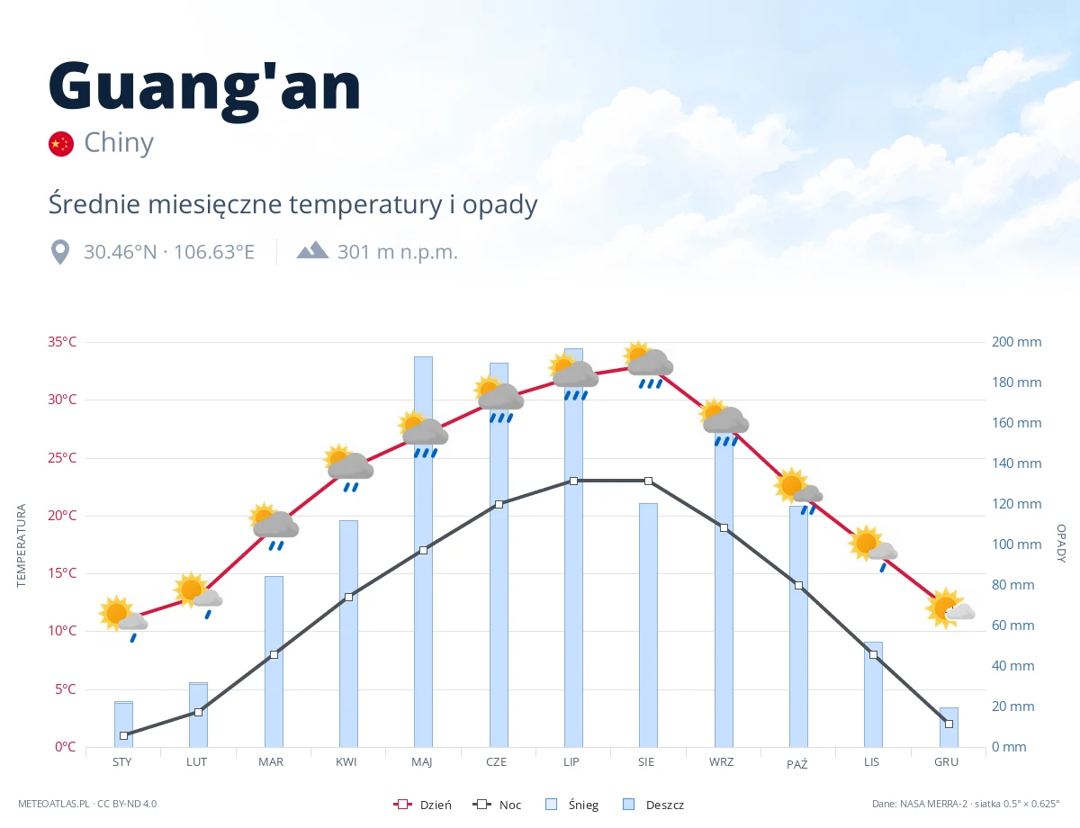 Guang'an - średnie miesięczne temperatury i opady