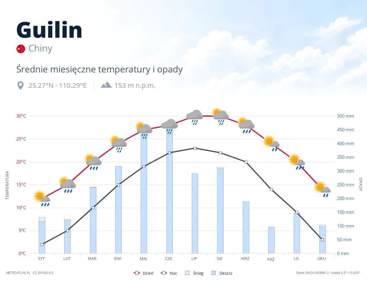 Guilin - średnie miesięczne temperatury i opady