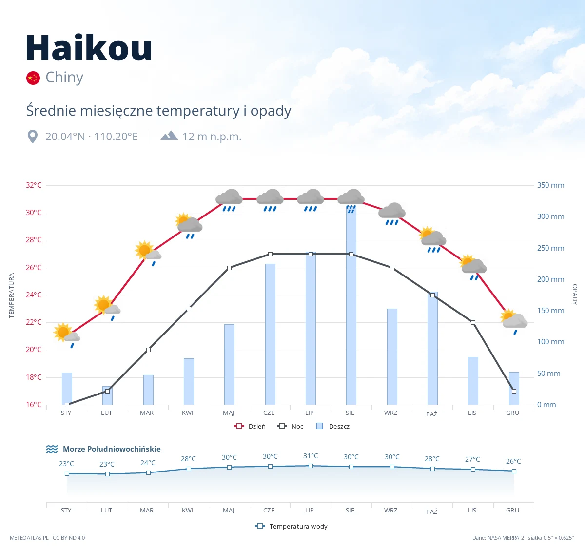 Haikou - średnie miesięczne temperatury i opady