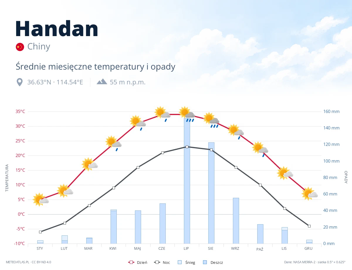 Handan - średnie miesięczne temperatury i opady