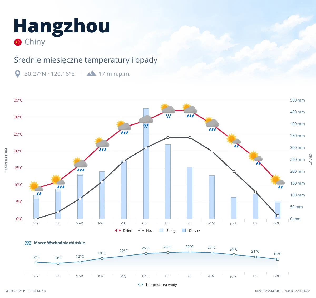 Hangzhou - średnie miesięczne temperatury i opady