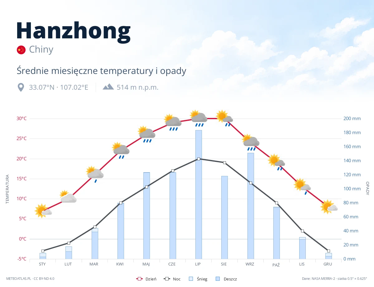 Hanzhong - średnie miesięczne temperatury i opady