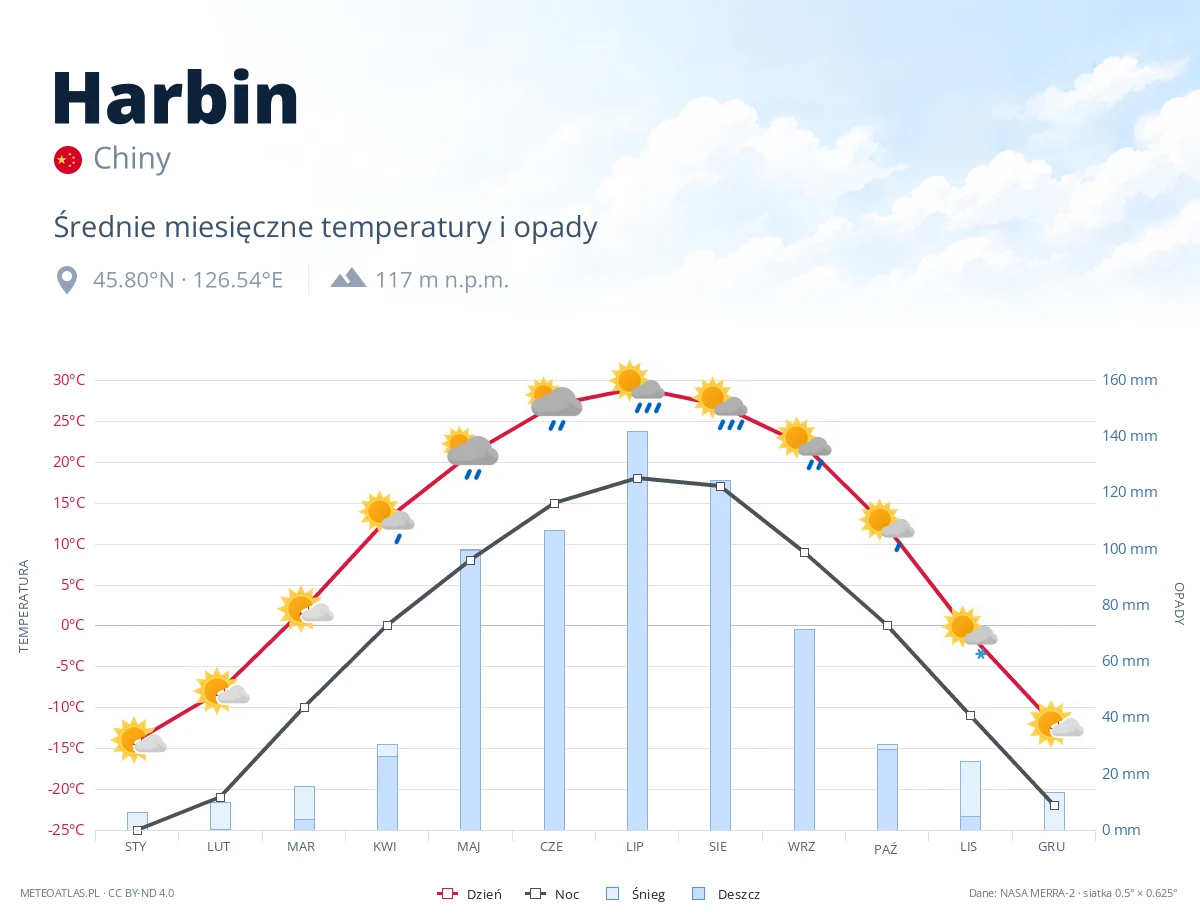 Harbin - średnie miesięczne temperatury i opady