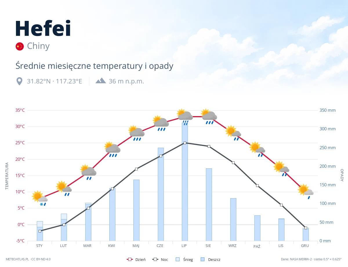 Hefei - średnie miesięczne temperatury i opady