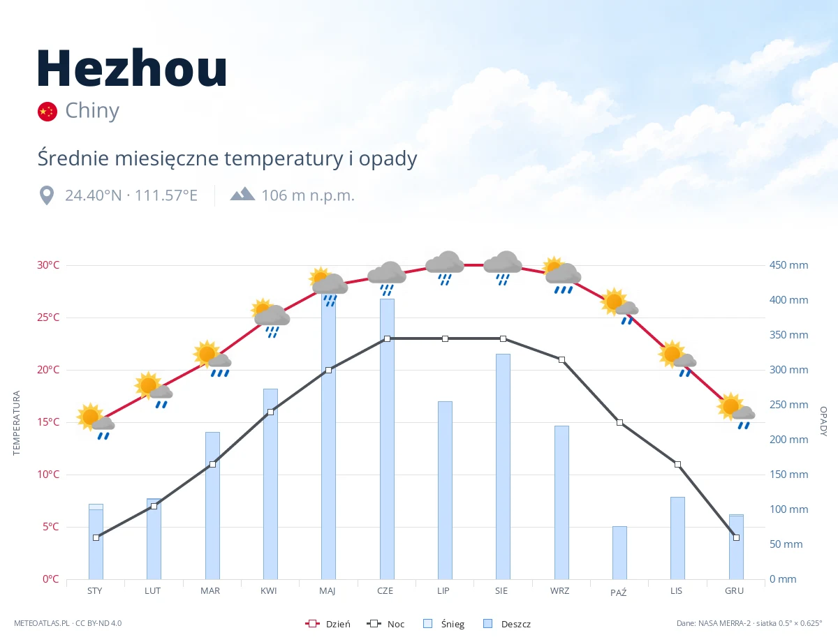 Hezhou - średnie miesięczne temperatury i opady