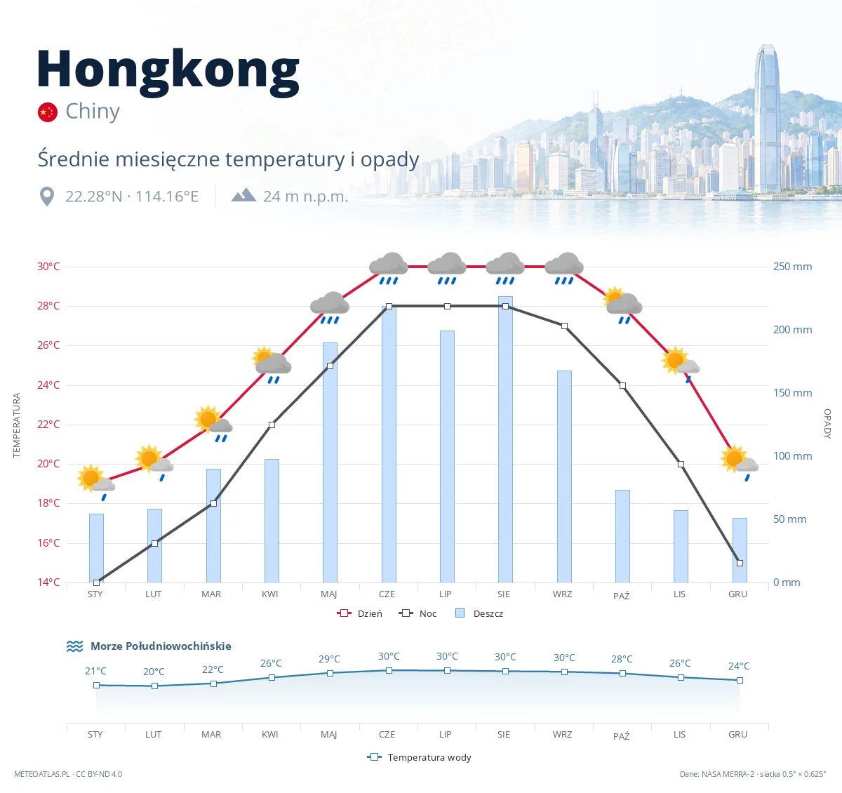 Hongkong - średnie miesięczne temperatury i opady