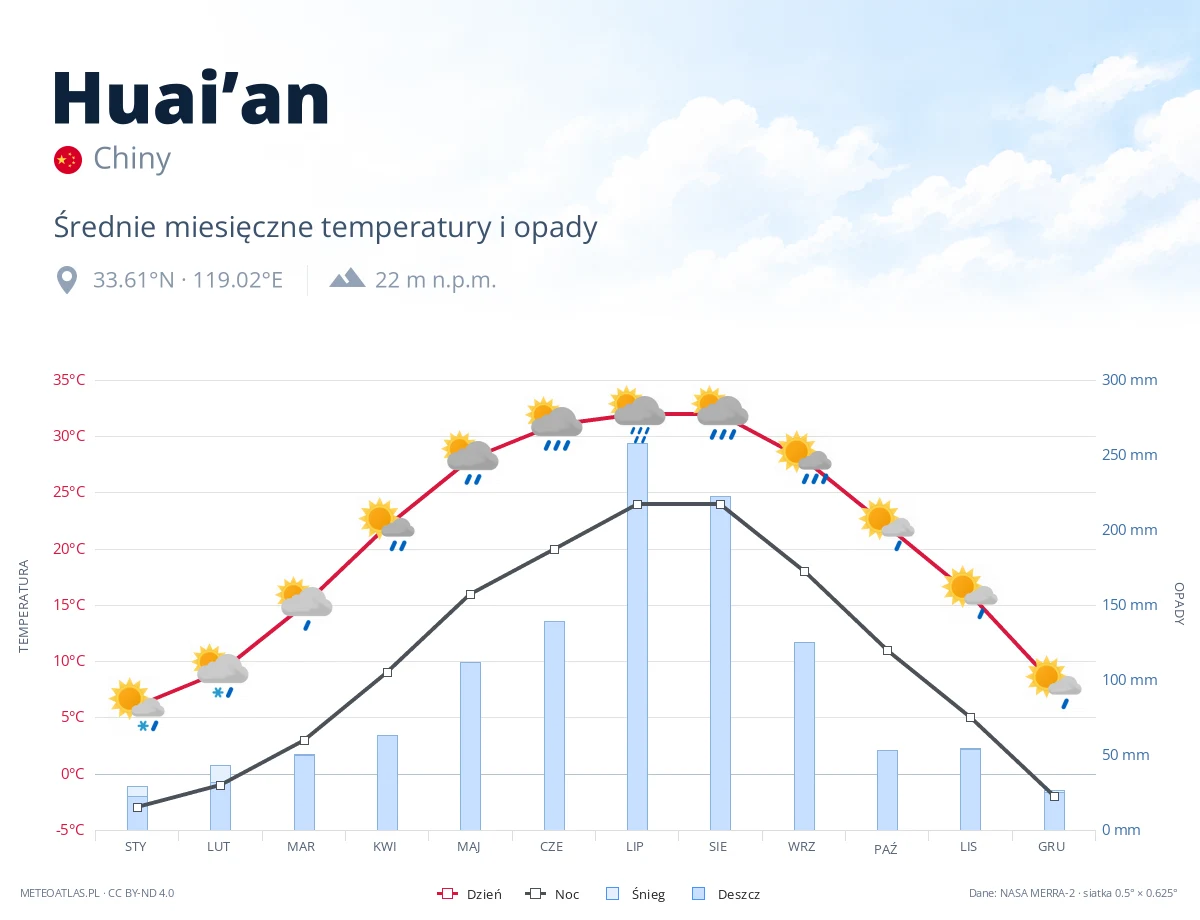 Huai’an - średnie miesięczne temperatury i opady