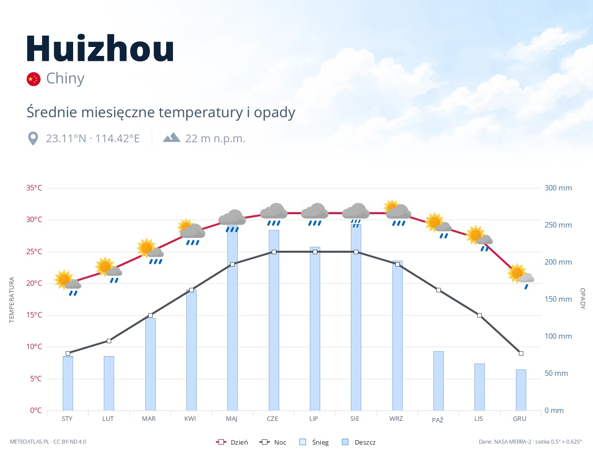 Huizhou - średnie miesięczne temperatury i opady