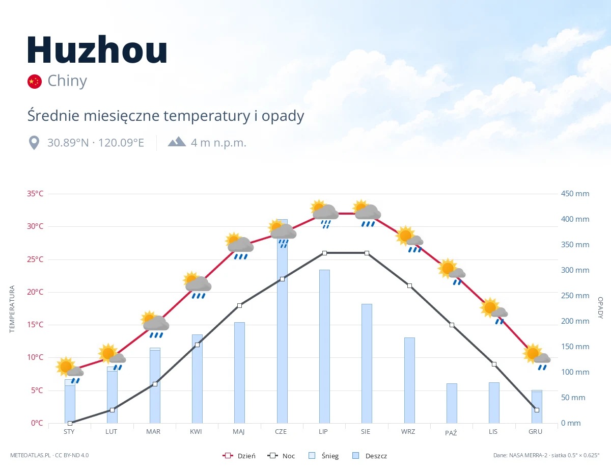 Huzhou - średnie miesięczne temperatury i opady