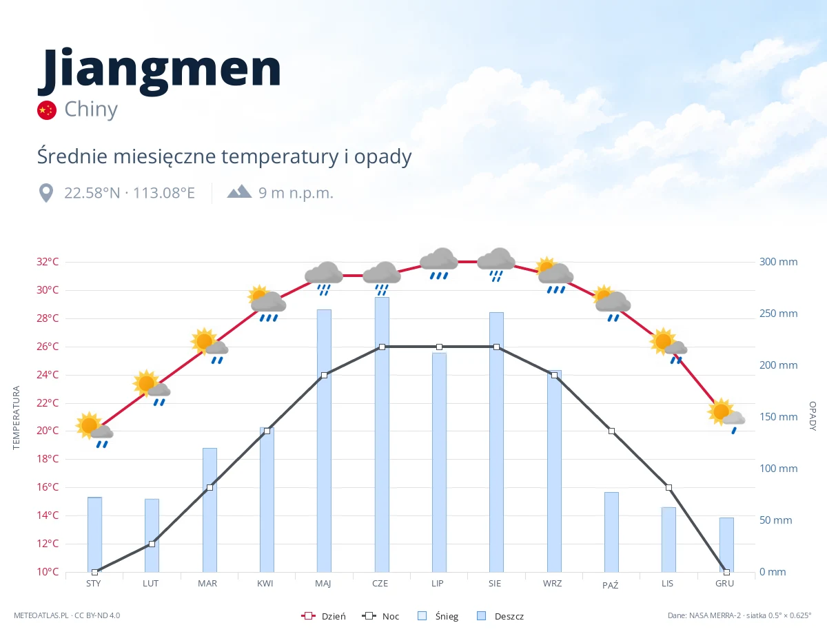 Jiangmen - średnie miesięczne temperatury i opady
