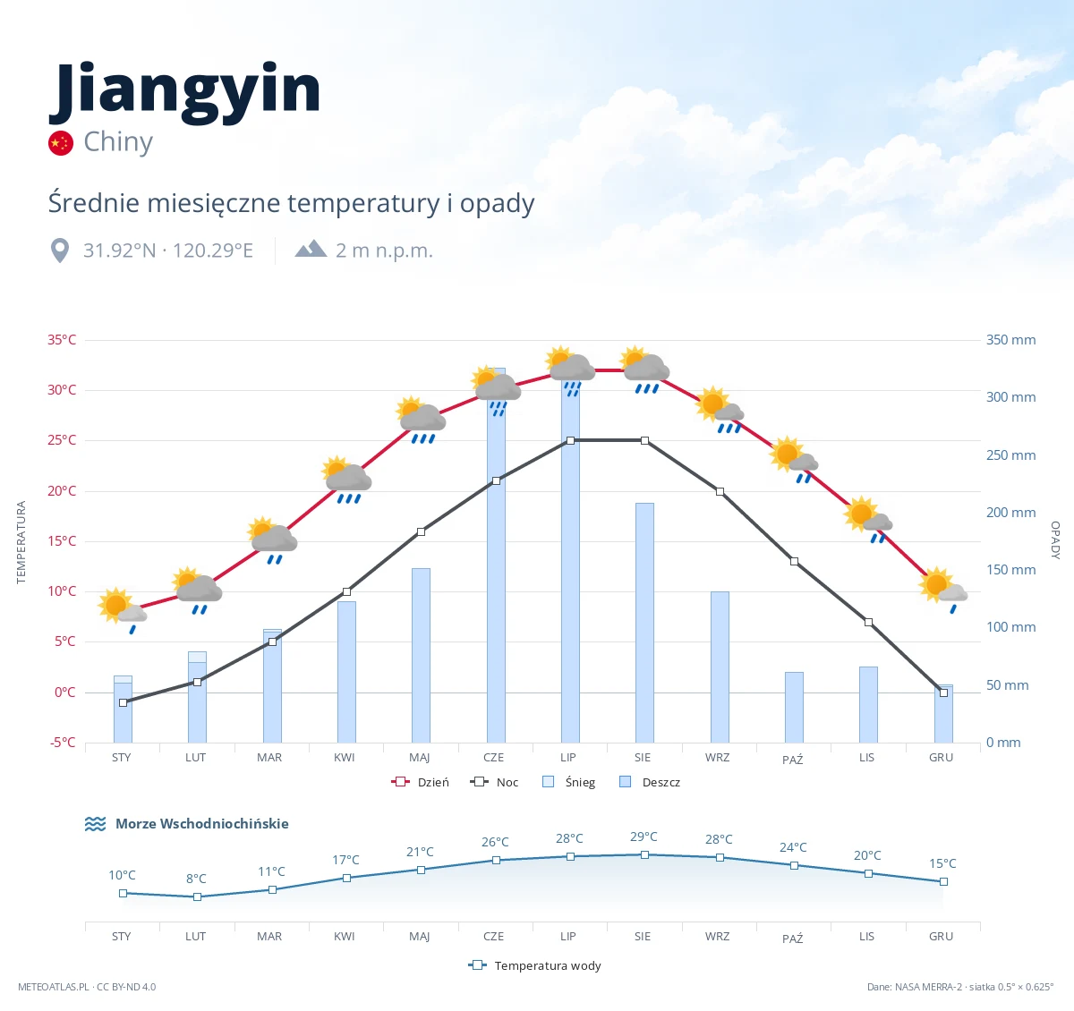 Jiangyin - średnie miesięczne temperatury i opady