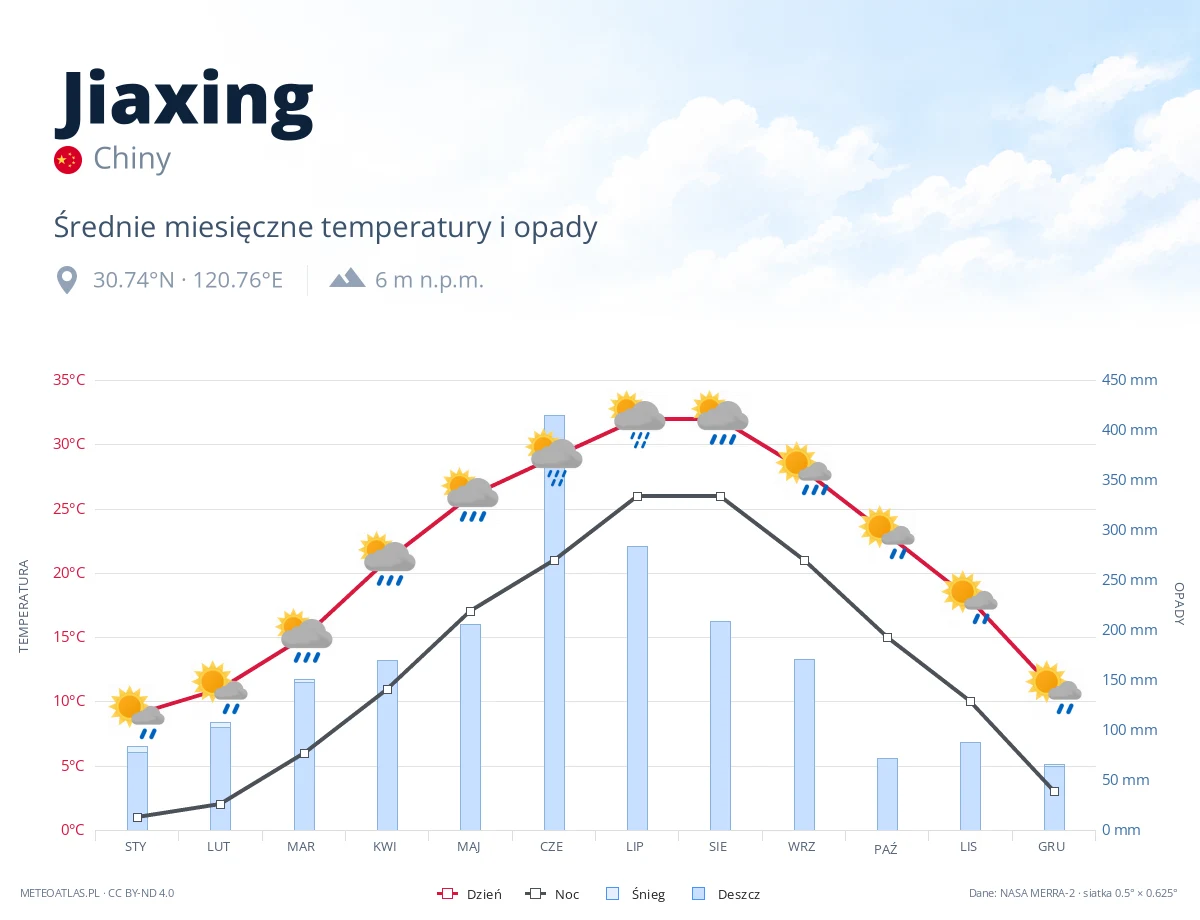 Jiaxing - średnie miesięczne temperatury i opady
