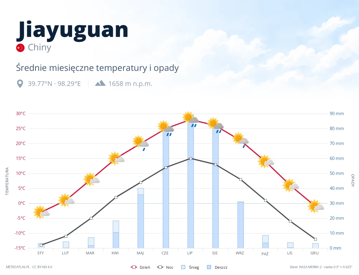 Jiayuguan - średnie miesięczne temperatury i opady
