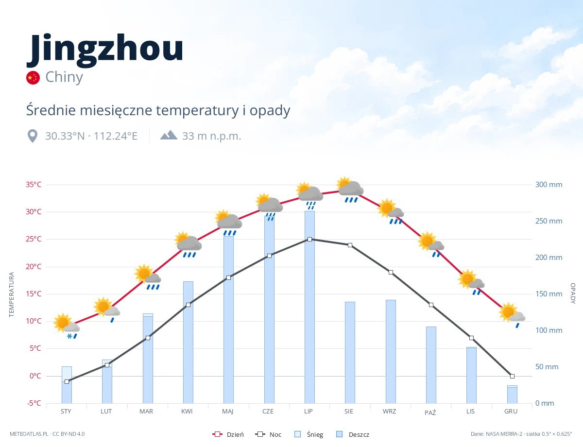 Jingzhou - średnie miesięczne temperatury i opady