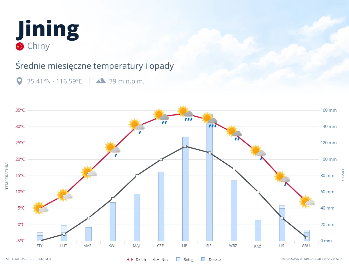 Jining - średnie miesięczne temperatury i opady