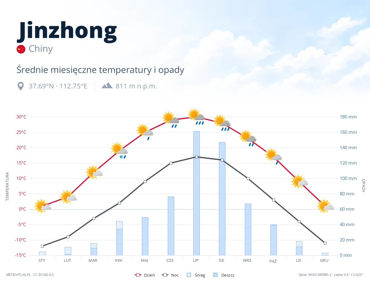 Jinzhong - średnie miesięczne temperatury i opady