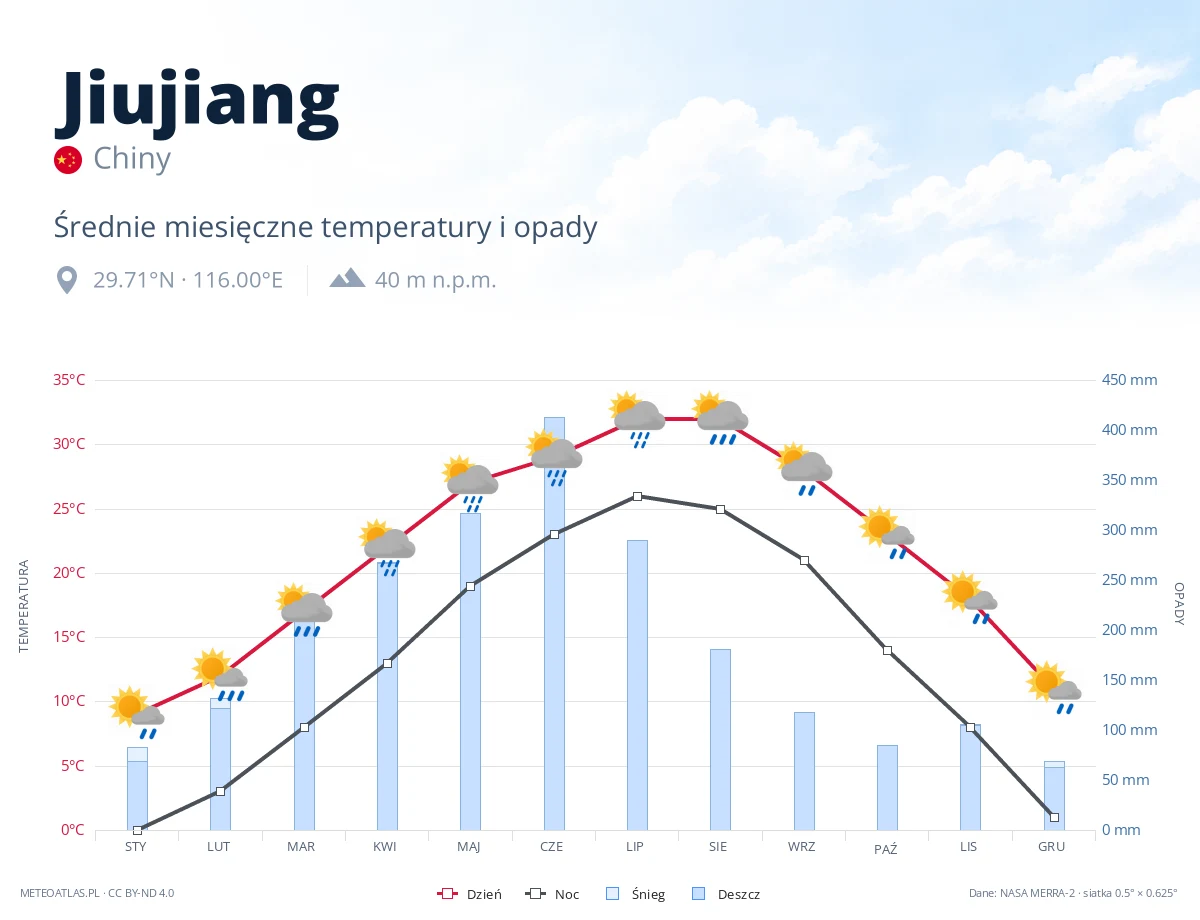 Jiujiang - średnie miesięczne temperatury i opady