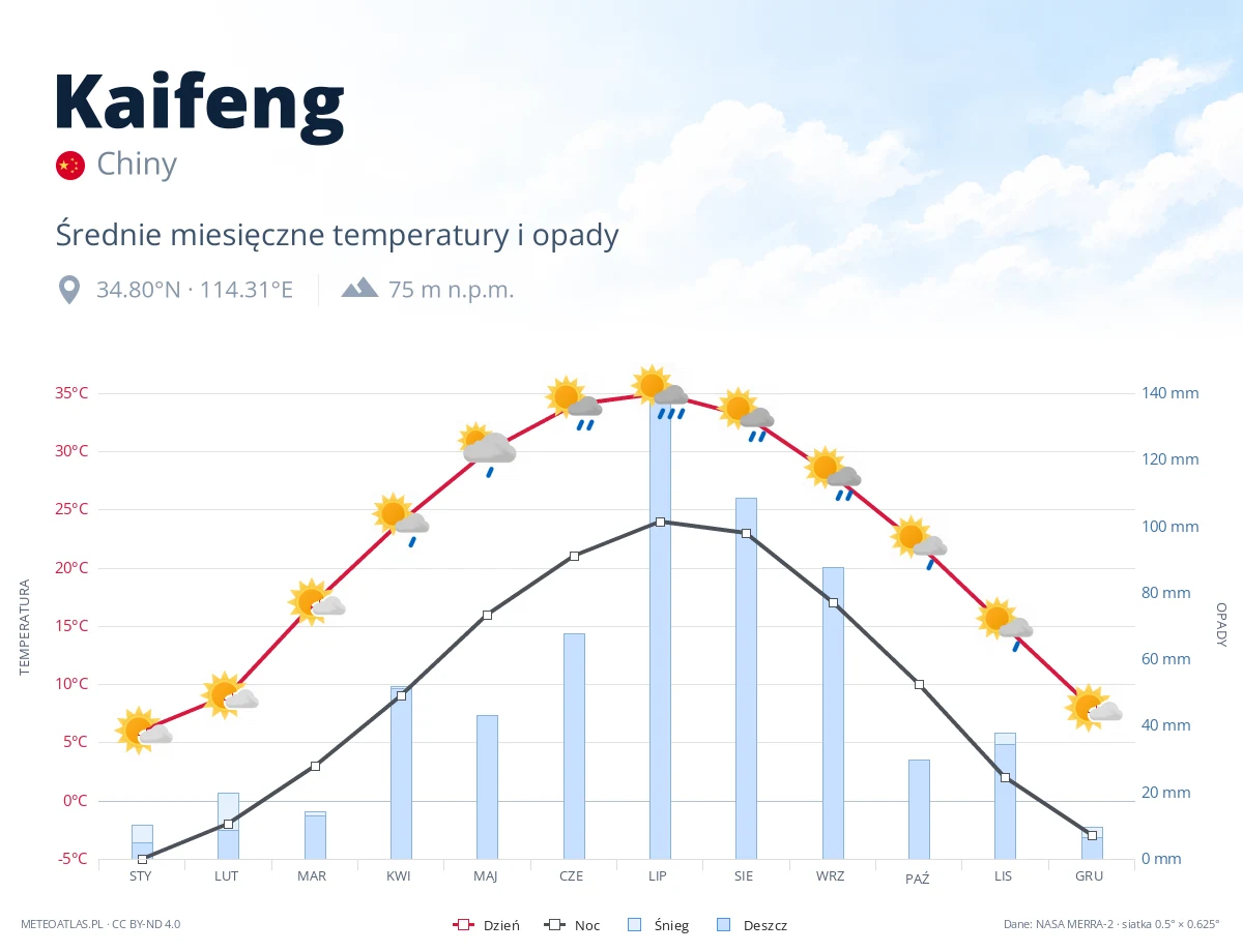 Kaifeng - średnie miesięczne temperatury i opady