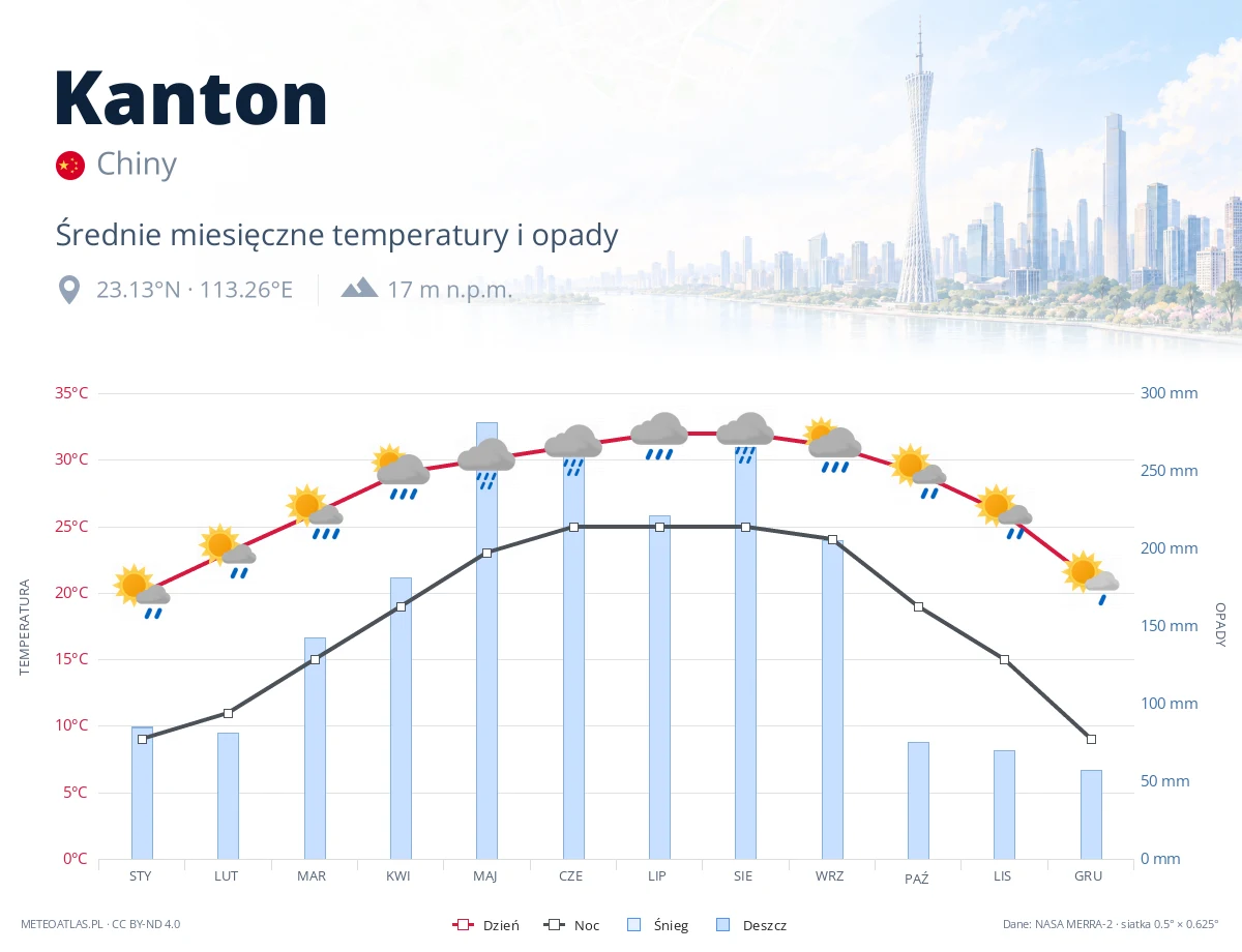 Kanton - średnie miesięczne temperatury i opady