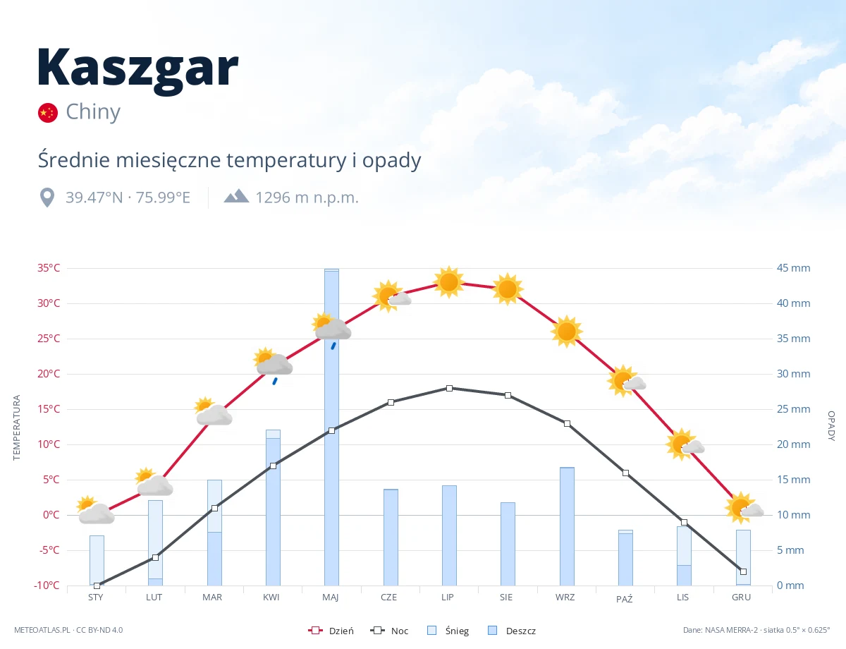 Kaszgar - średnie miesięczne temperatury i opady