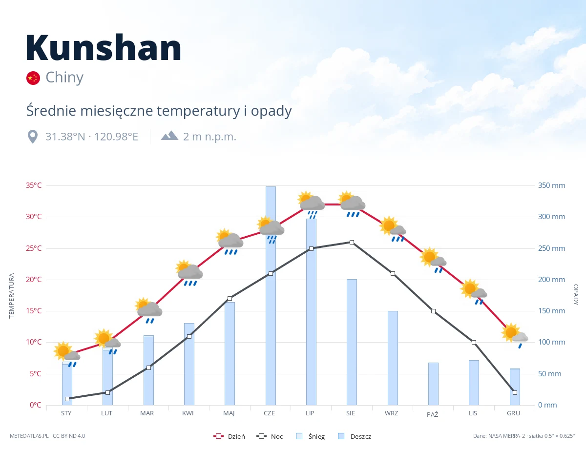 Kunshan - średnie miesięczne temperatury i opady