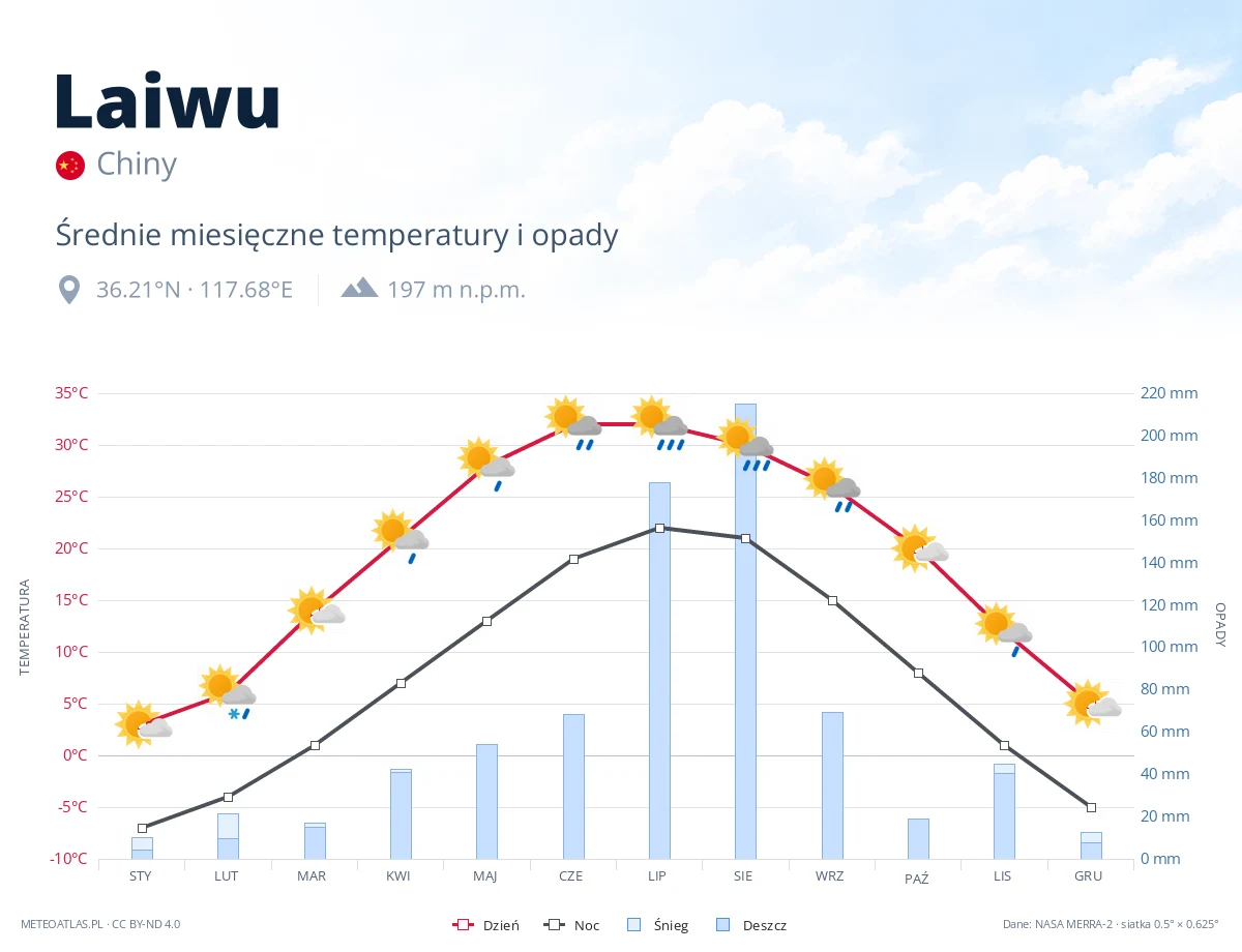 Laiwu - średnie miesięczne temperatury i opady