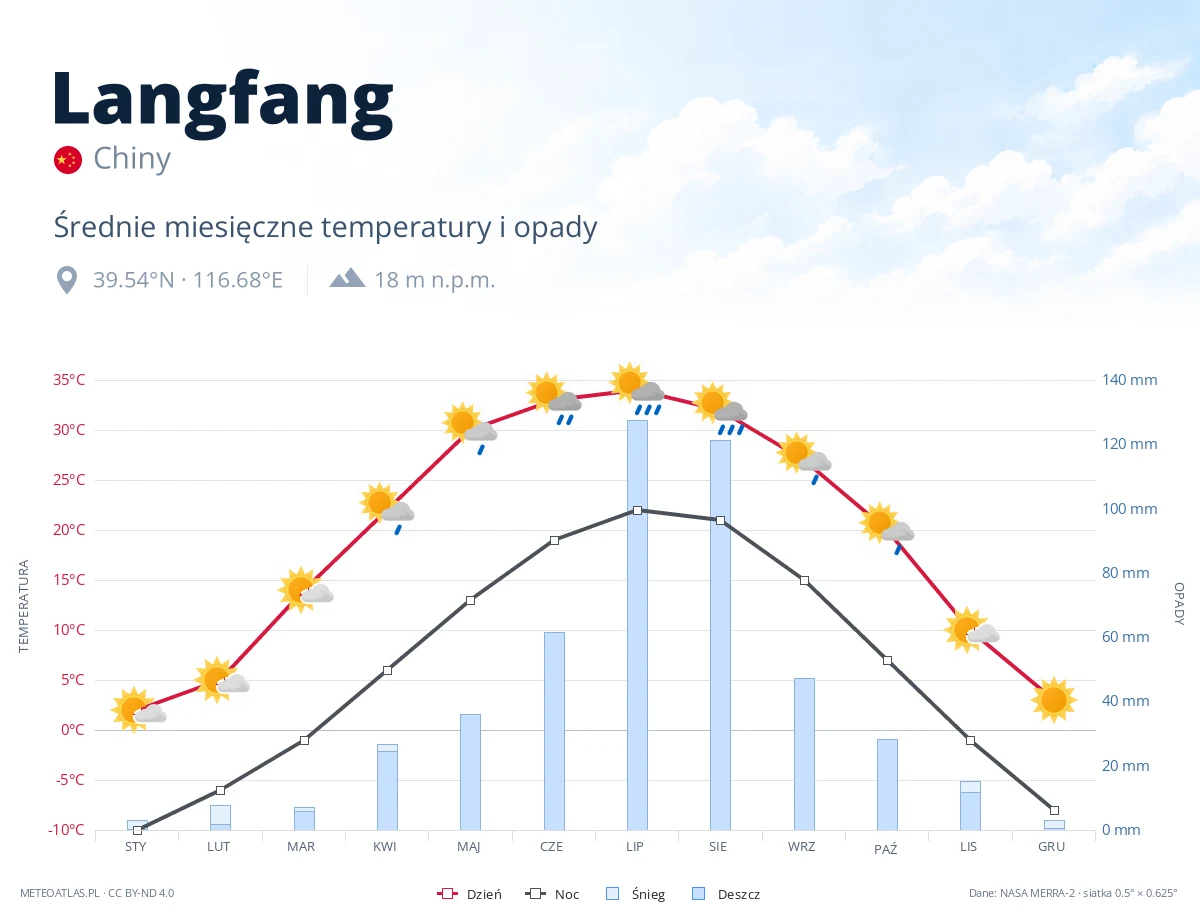 Langfang - średnie miesięczne temperatury i opady