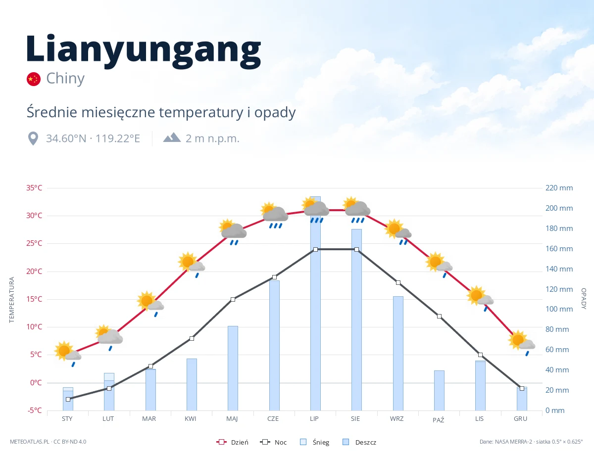 Lianyungang - średnie miesięczne temperatury i opady