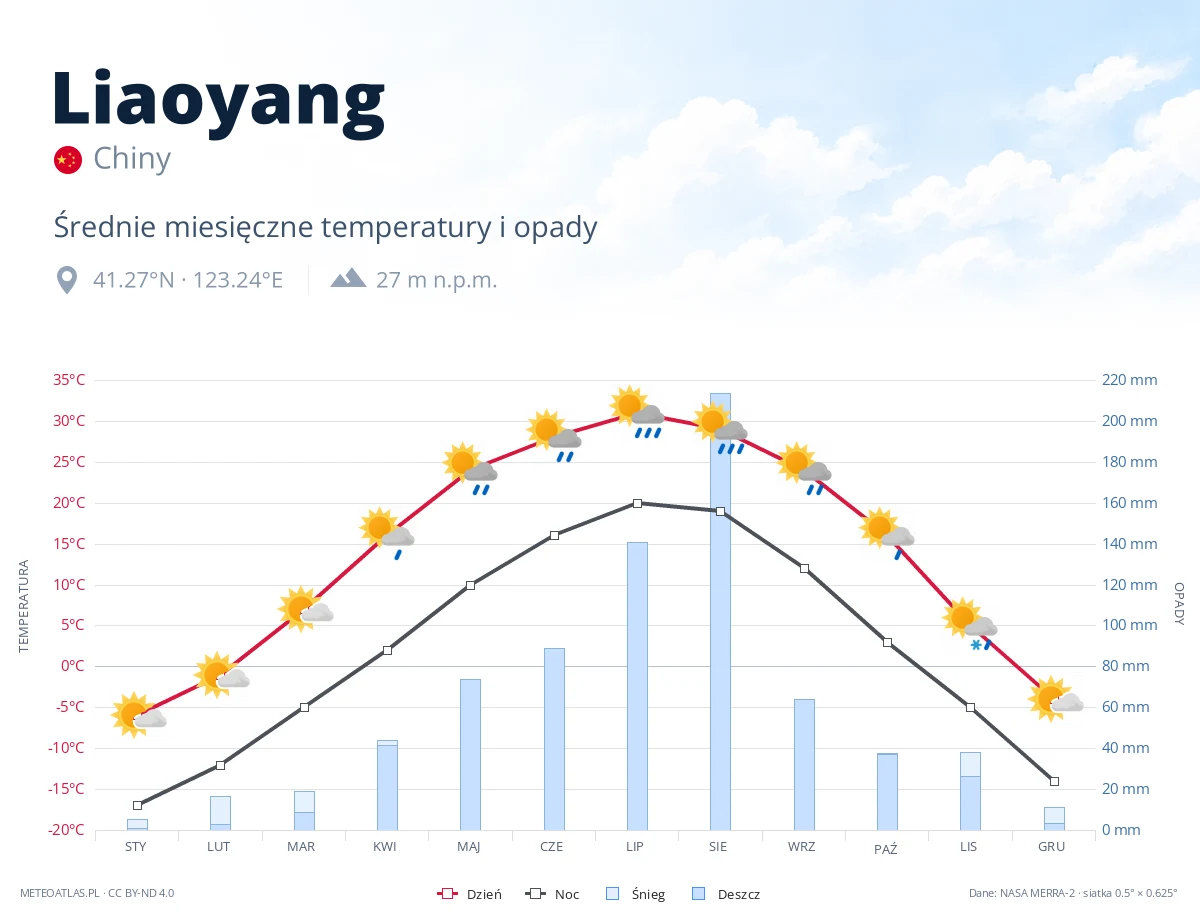 Liaoyang - średnie miesięczne temperatury i opady