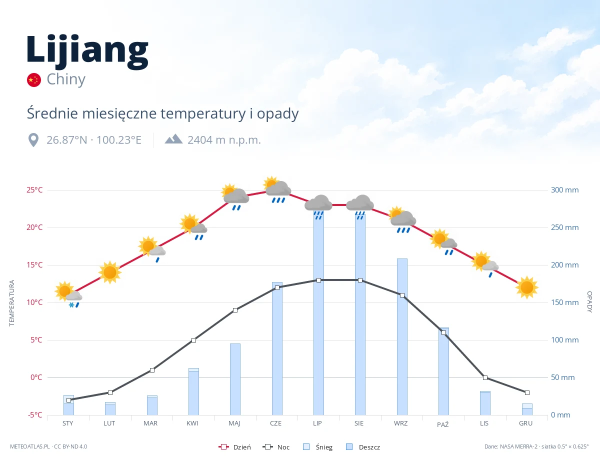 Lijiang - średnie miesięczne temperatury i opady