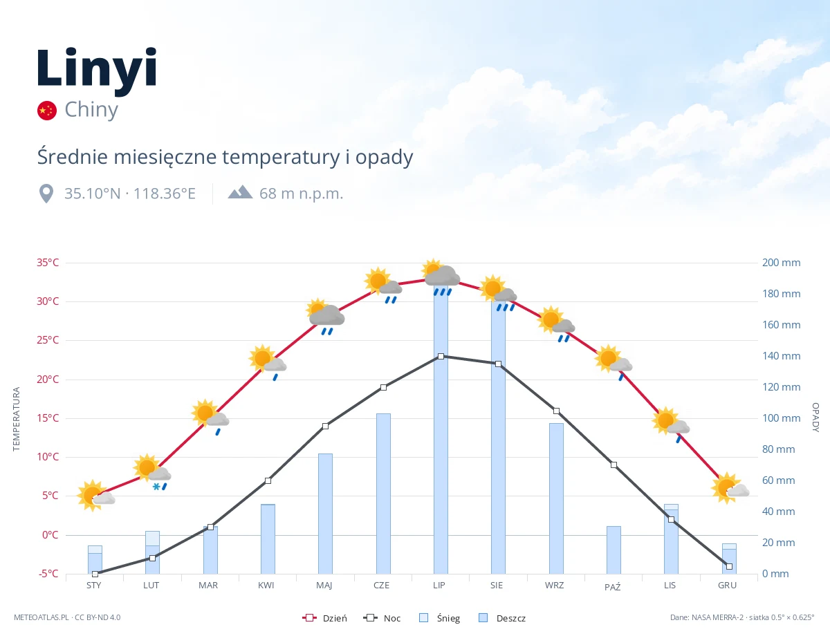 Linyi - średnie miesięczne temperatury i opady
