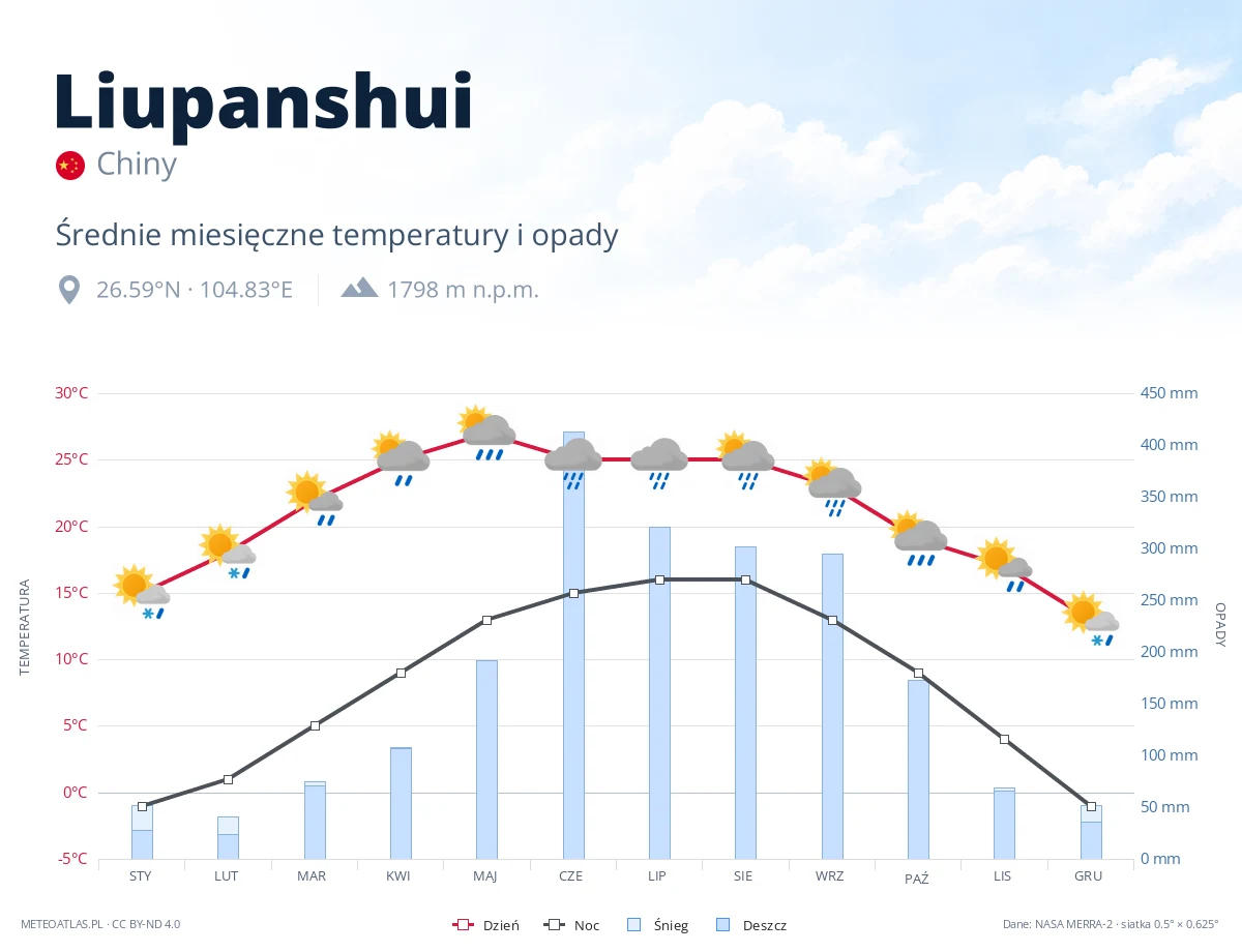 Liupanshui - średnie miesięczne temperatury i opady