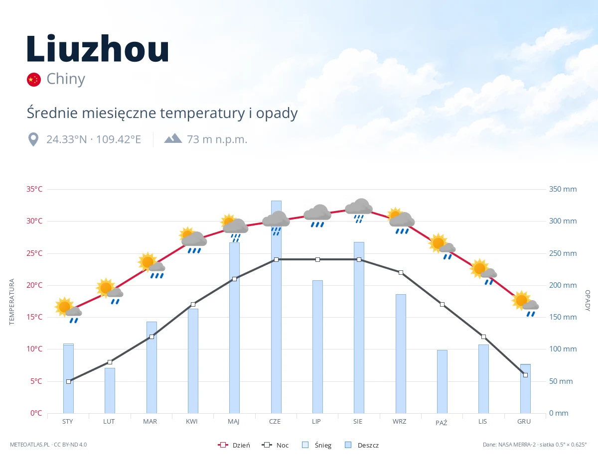 Liuzhou - średnie miesięczne temperatury i opady