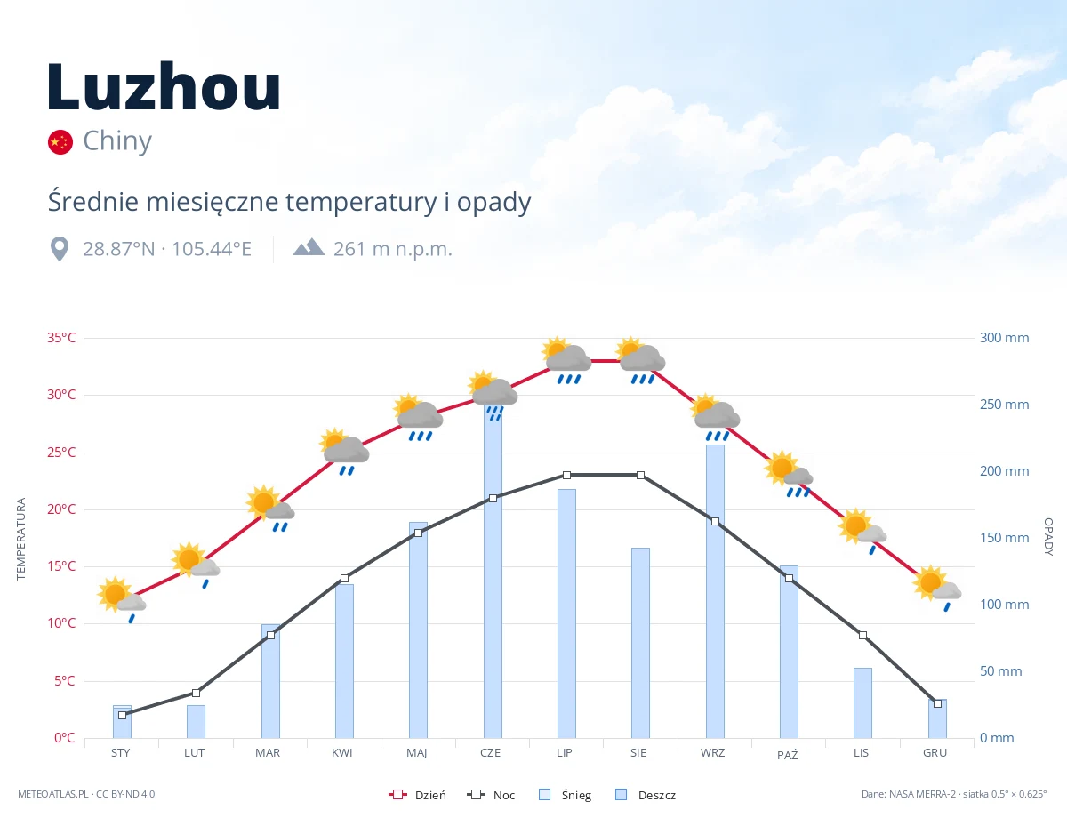 Luzhou - średnie miesięczne temperatury i opady