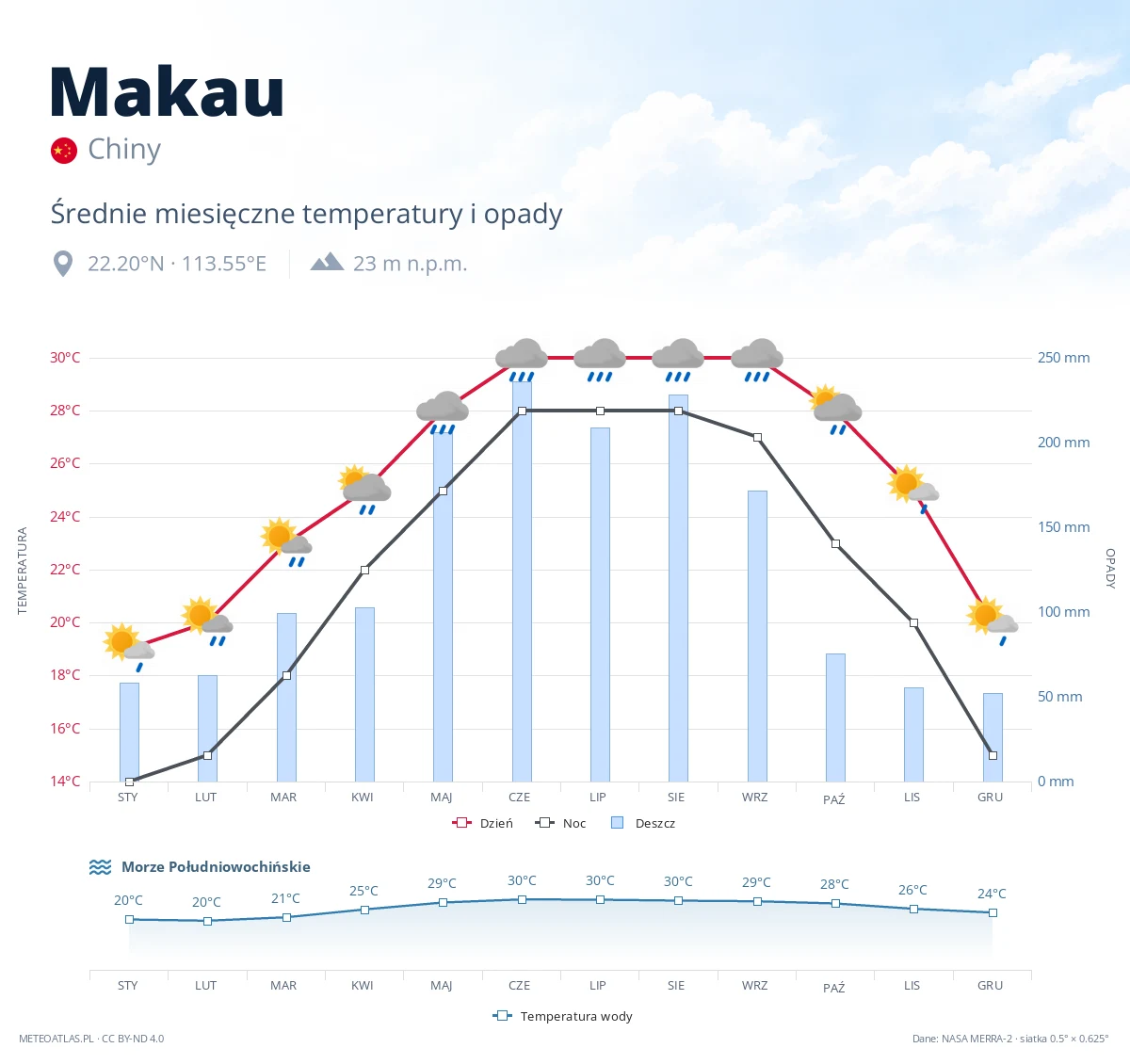 Makau - średnie miesięczne temperatury i opady