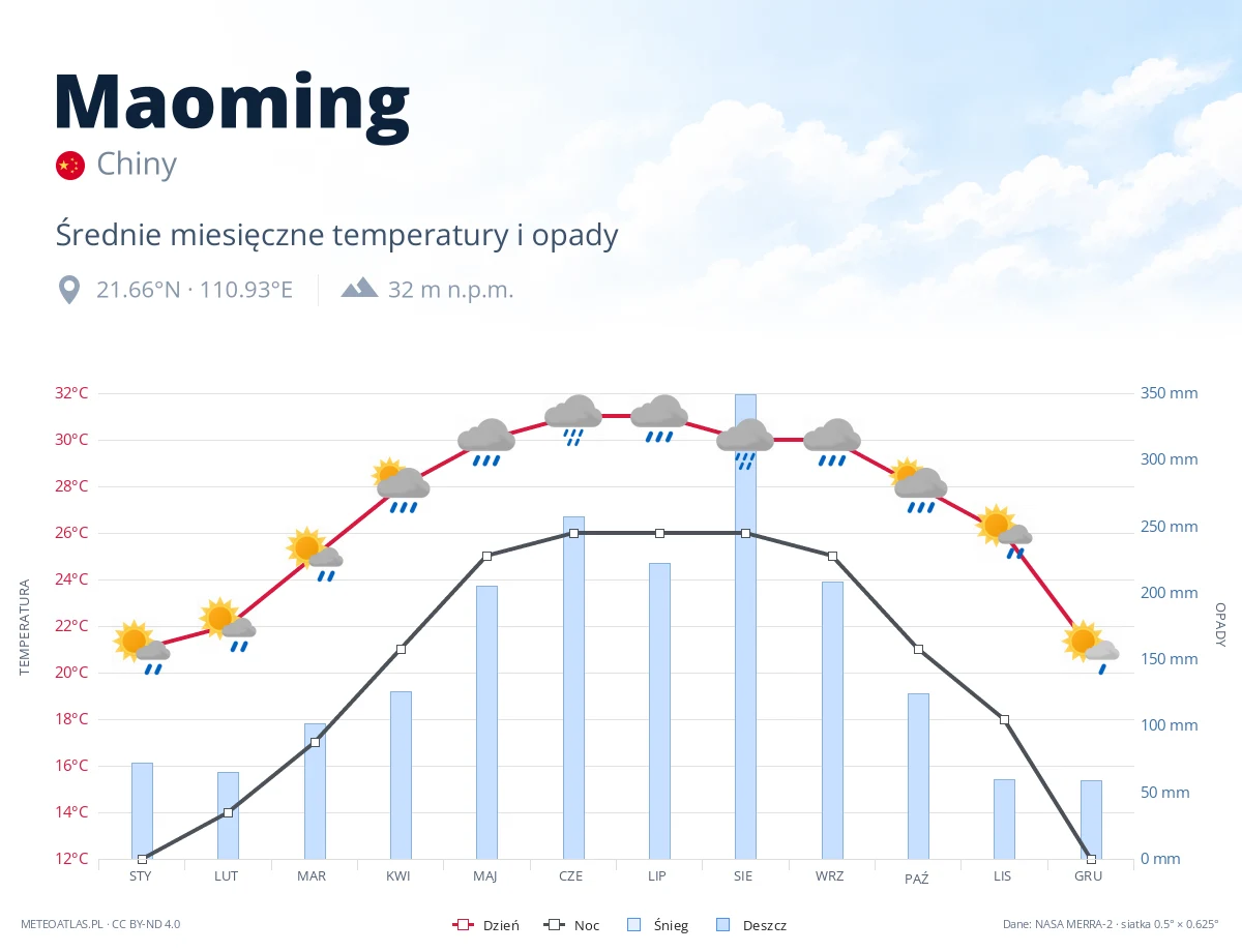 Maoming - średnie miesięczne temperatury i opady
