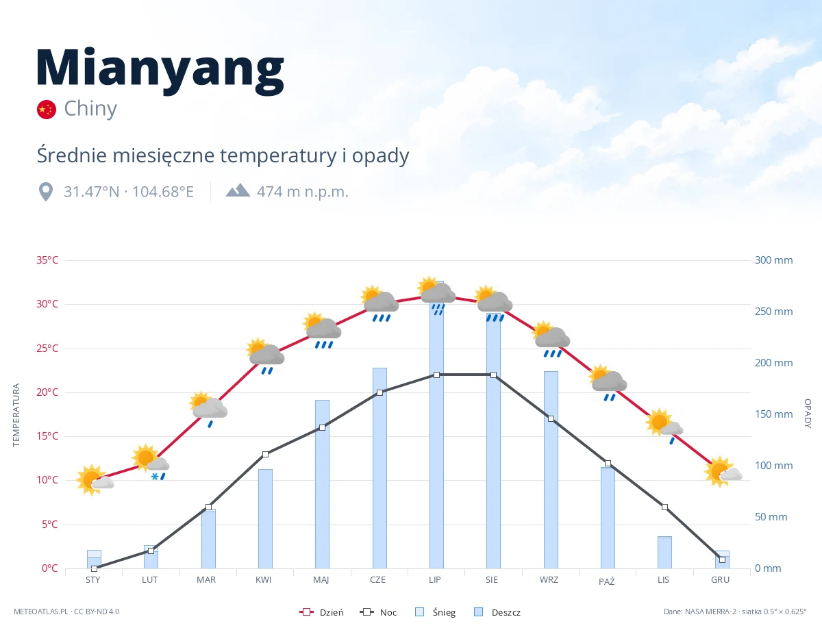 Mianyang - średnie miesięczne temperatury i opady