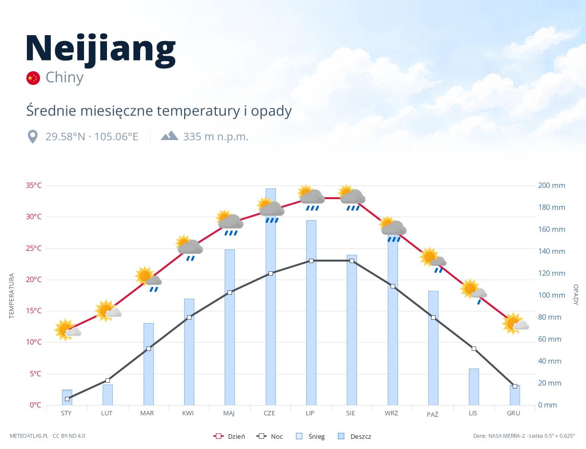 Neijiang - średnie miesięczne temperatury i opady
