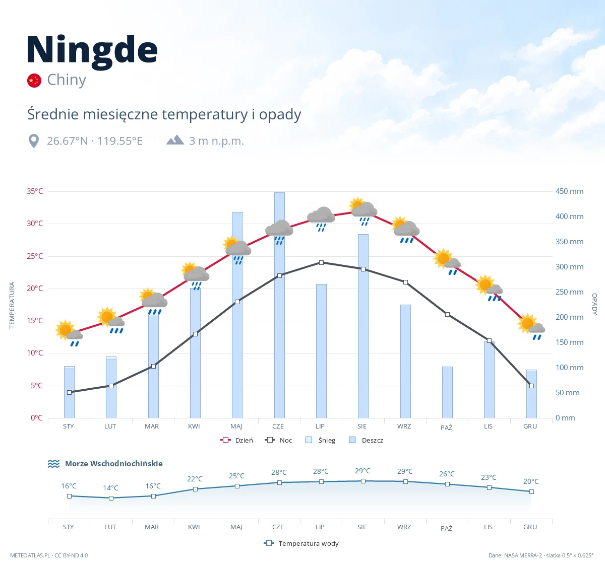 Ningde - średnie miesięczne temperatury i opady