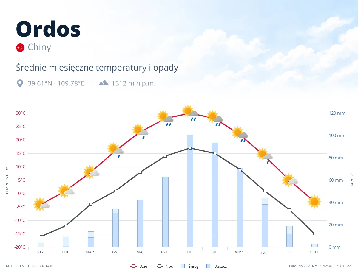 Ordos - średnie miesięczne temperatury i opady
