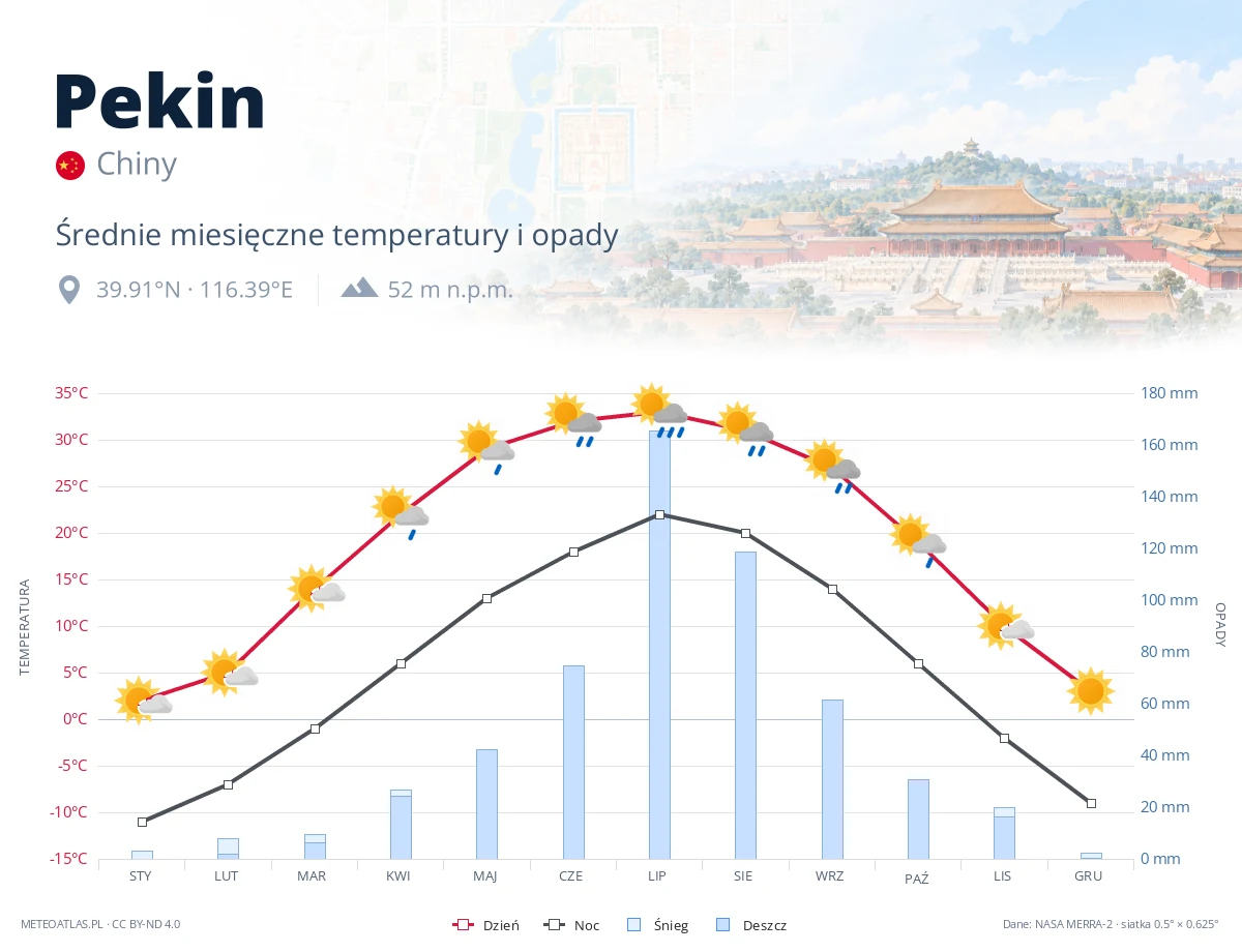 Pekin - średnie miesięczne temperatury i opady
